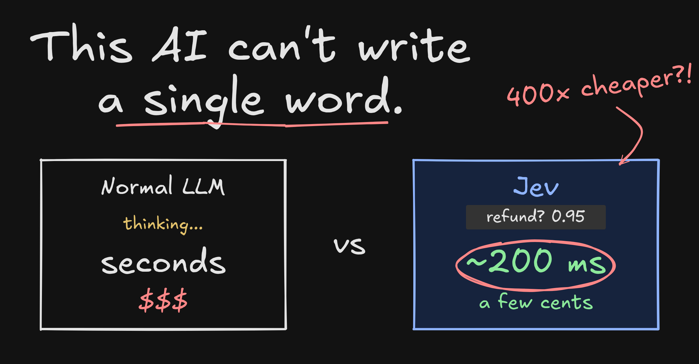 A hand-drawn comparison. A normal LLM box reads thinking, seconds and three dollar signs. A Jev box reads refund 0.95, about 200 milliseconds circled in red, and a few cents, under the headline This AI can't write a single word.
