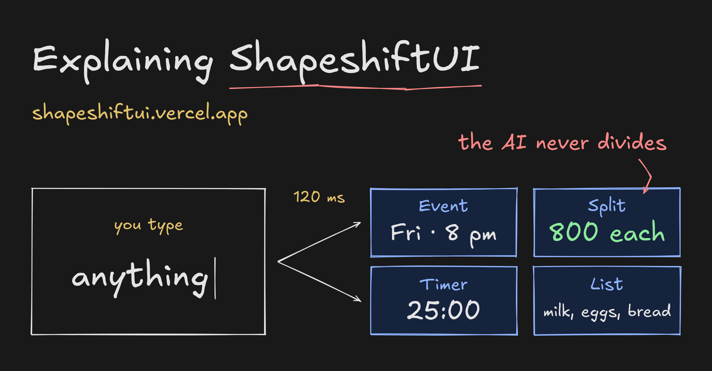 A hand-drawn banner headlined Explaining ShapeshiftUI, with the address shapeshiftui.vercel.app under it. A plain box reads you type anything, and arrows marked 120 ms fan out to four blue cards, Event Fri 8 pm, Split 800 each, Timer 25:00 and List milk, eggs, bread, with a red note on the split saying the AI never divides.
